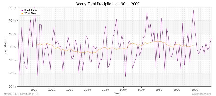 Yearly Total Precipitation 1901 - 2009 (English) Latitude -13.75 Longitude 142.75