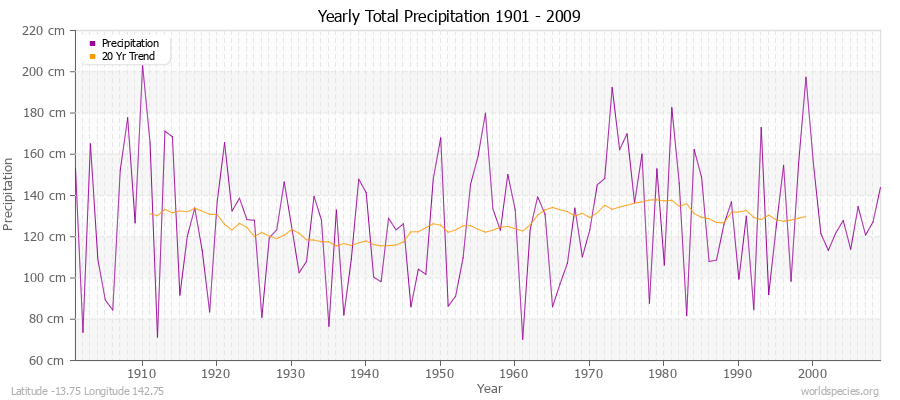 Yearly Total Precipitation 1901 - 2009 (Metric) Latitude -13.75 Longitude 142.75