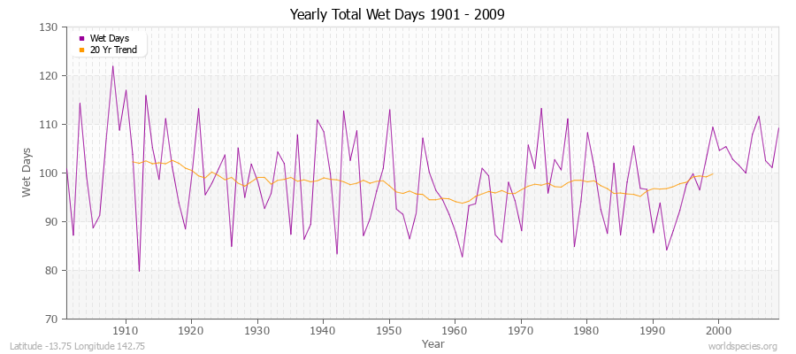 Yearly Total Wet Days 1901 - 2009 Latitude -13.75 Longitude 142.75
