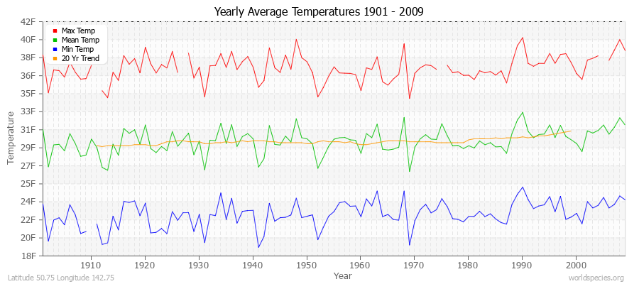 Yearly Average Temperatures 2010 - 2009 (English) Latitude 50.75 Longitude 142.75