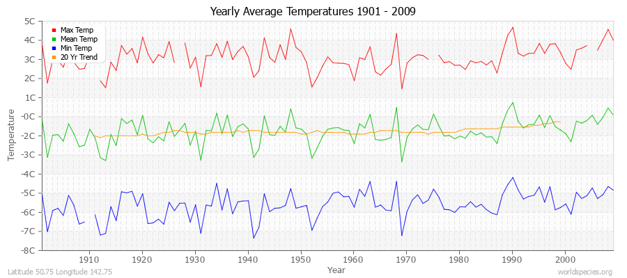 Yearly Average Temperatures 2010 - 2009 (Metric) Latitude 50.75 Longitude 142.75