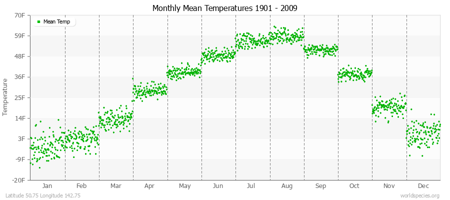 Monthly Mean Temperatures 1901 - 2009 (English) Latitude 50.75 Longitude 142.75