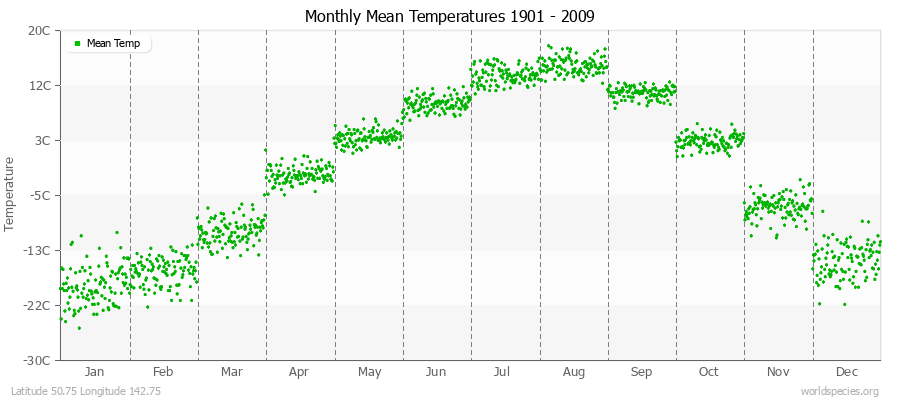 Monthly Mean Temperatures 1901 - 2009 (Metric) Latitude 50.75 Longitude 142.75
