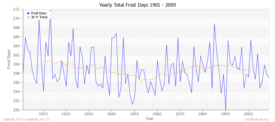 Yearly Total Frost Days 1901 - 2009 Latitude 50.75 Longitude 142.75