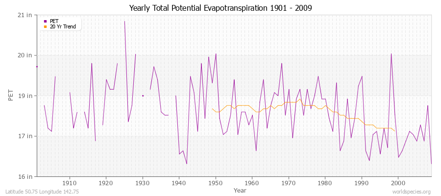 Yearly Total Potential Evapotranspiration 1901 - 2009 (English) Latitude 50.75 Longitude 142.75