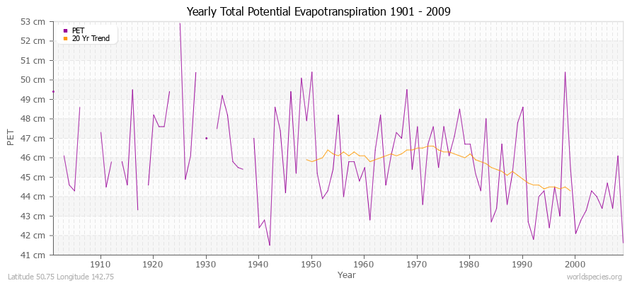 Yearly Total Potential Evapotranspiration 1901 - 2009 (Metric) Latitude 50.75 Longitude 142.75