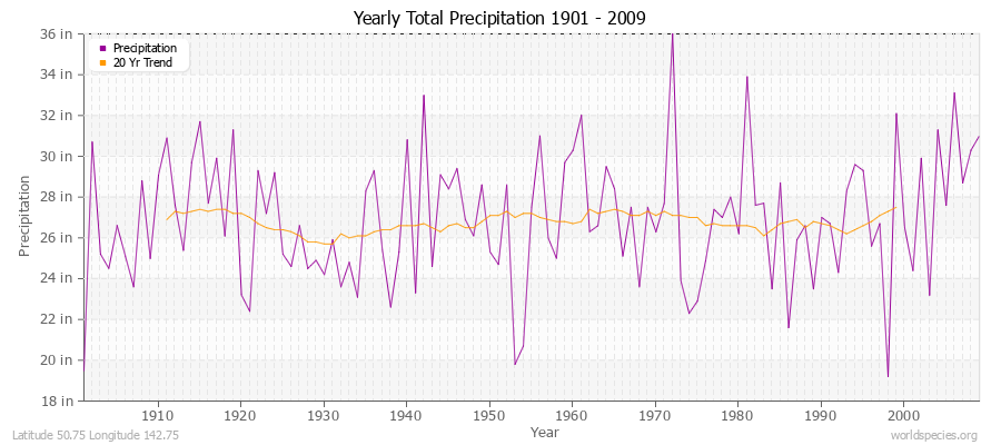 Yearly Total Precipitation 1901 - 2009 (English) Latitude 50.75 Longitude 142.75