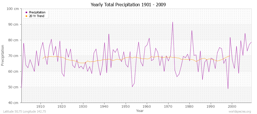 Yearly Total Precipitation 1901 - 2009 (Metric) Latitude 50.75 Longitude 142.75