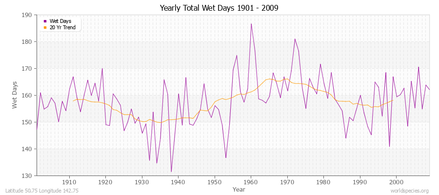 Yearly Total Wet Days 1901 - 2009 Latitude 50.75 Longitude 142.75