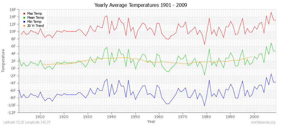 Yearly Average Temperatures 2010 - 2009 (English) Latitude 72.25 Longitude 142.75