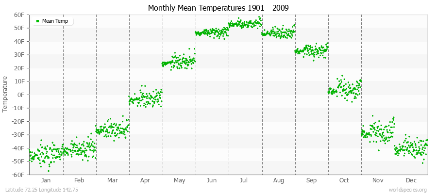 Monthly Mean Temperatures 1901 - 2009 (English) Latitude 72.25 Longitude 142.75