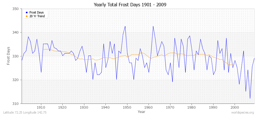 Yearly Total Frost Days 1901 - 2009 Latitude 72.25 Longitude 142.75