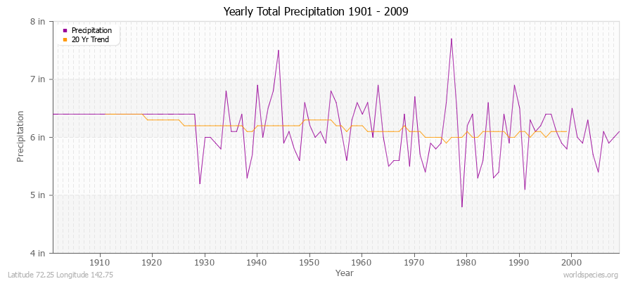Yearly Total Precipitation 1901 - 2009 (English) Latitude 72.25 Longitude 142.75