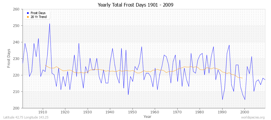 Yearly Total Frost Days 1901 - 2009 Latitude 42.75 Longitude 143.25