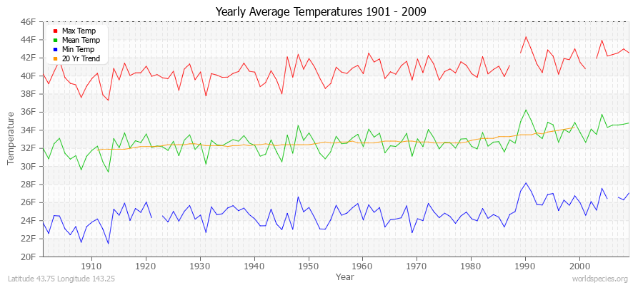 Yearly Average Temperatures 2010 - 2009 (English) Latitude 43.75 Longitude 143.25
