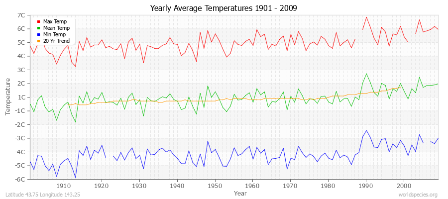 Yearly Average Temperatures 2010 - 2009 (Metric) Latitude 43.75 Longitude 143.25