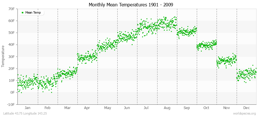 Monthly Mean Temperatures 1901 - 2009 (English) Latitude 43.75 Longitude 143.25