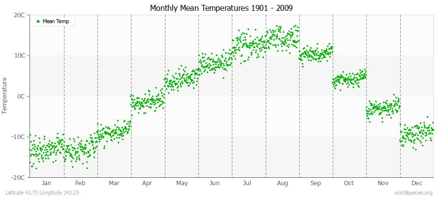 Monthly Mean Temperatures 1901 - 2009 (Metric) Latitude 43.75 Longitude 143.25