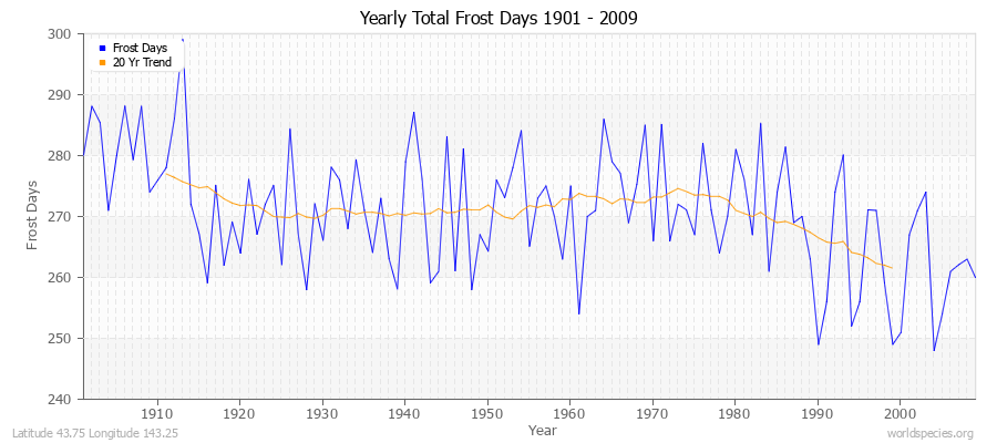 Yearly Total Frost Days 1901 - 2009 Latitude 43.75 Longitude 143.25