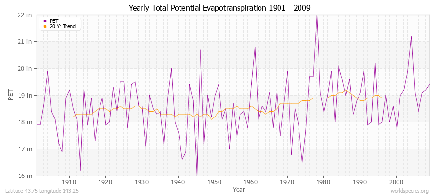 Yearly Total Potential Evapotranspiration 1901 - 2009 (English) Latitude 43.75 Longitude 143.25