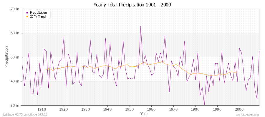 Yearly Total Precipitation 1901 - 2009 (English) Latitude 43.75 Longitude 143.25