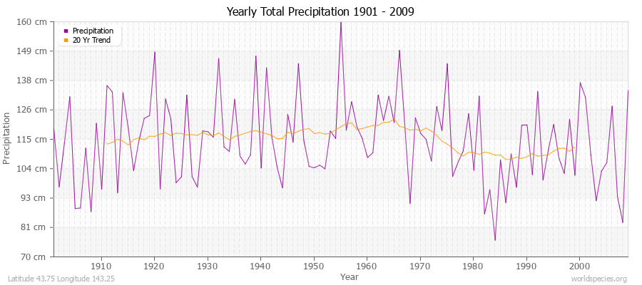 Yearly Total Precipitation 1901 - 2009 (Metric) Latitude 43.75 Longitude 143.25