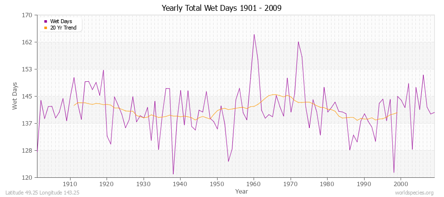 Yearly Total Wet Days 1901 - 2009 Latitude 49.25 Longitude 143.25