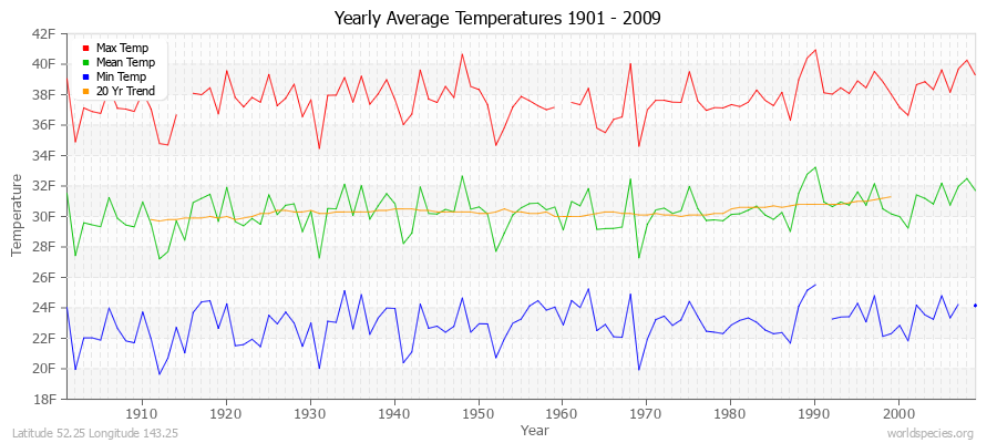 Yearly Average Temperatures 2010 - 2009 (English) Latitude 52.25 Longitude 143.25