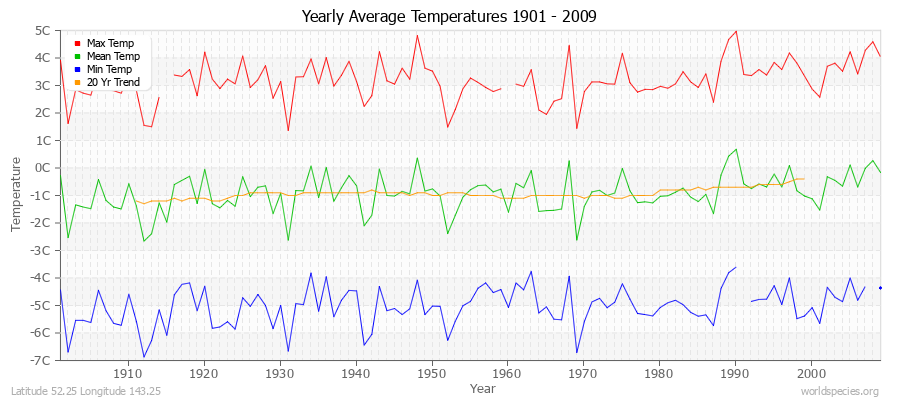 Yearly Average Temperatures 2010 - 2009 (Metric) Latitude 52.25 Longitude 143.25