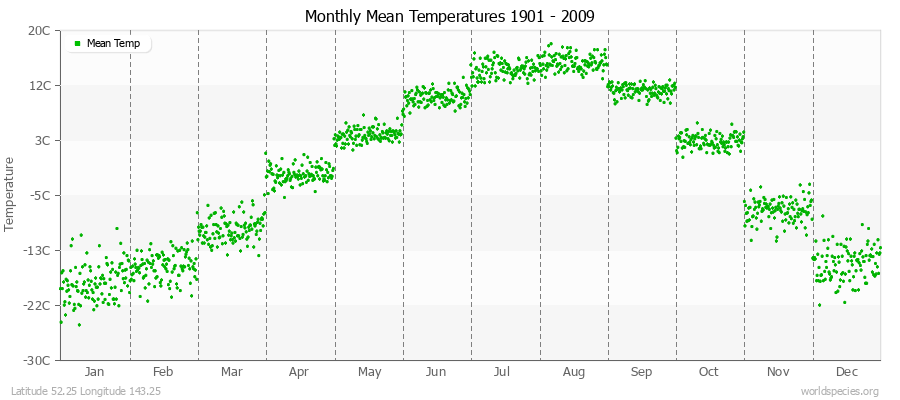 Monthly Mean Temperatures 1901 - 2009 (Metric) Latitude 52.25 Longitude 143.25