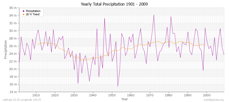 Yearly Total Precipitation 1901 - 2009 (English) Latitude 52.25 Longitude 143.25