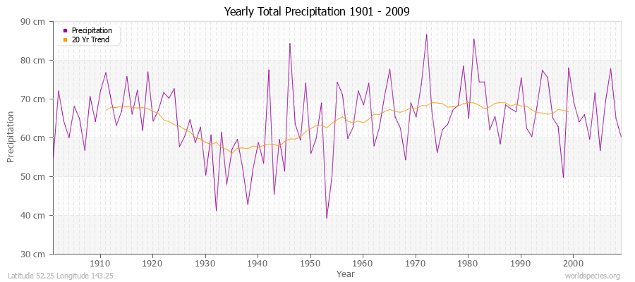 Yearly Total Precipitation 1901 - 2009 (Metric) Latitude 52.25 Longitude 143.25