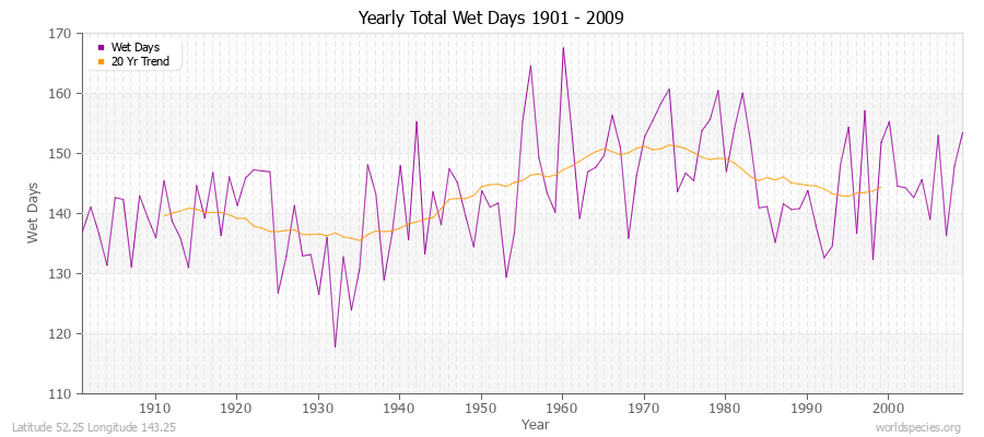 Yearly Total Wet Days 1901 - 2009 Latitude 52.25 Longitude 143.25
