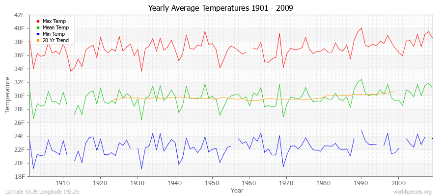 Yearly Average Temperatures 2010 - 2009 (English) Latitude 53.25 Longitude 143.25