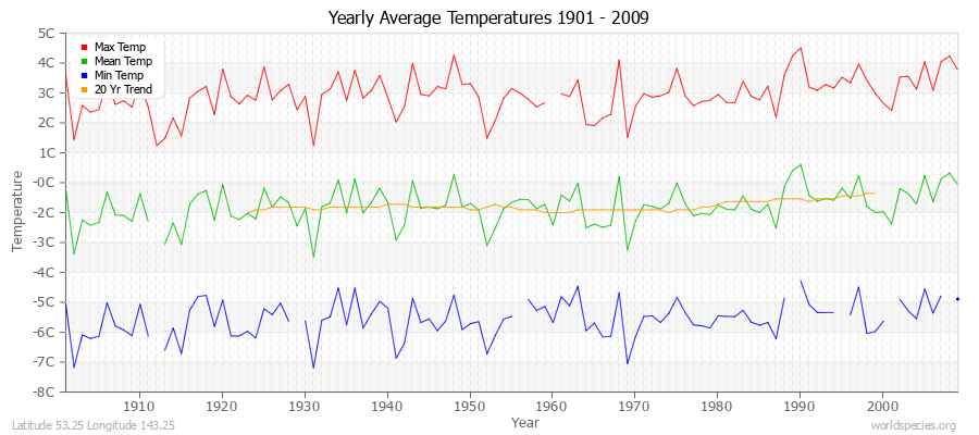 Yearly Average Temperatures 2010 - 2009 (Metric) Latitude 53.25 Longitude 143.25