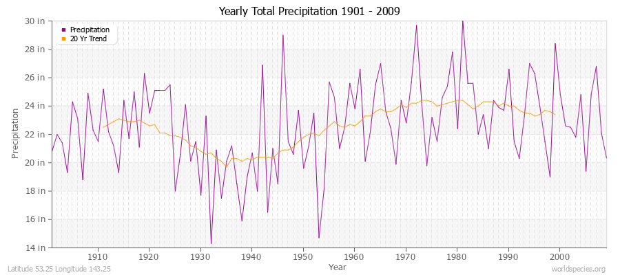 Yearly Total Precipitation 1901 - 2009 (English) Latitude 53.25 Longitude 143.25