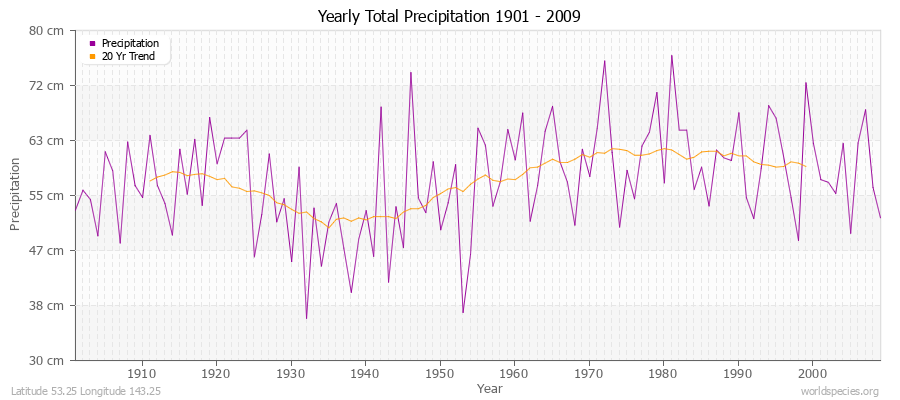 Yearly Total Precipitation 1901 - 2009 (Metric) Latitude 53.25 Longitude 143.25