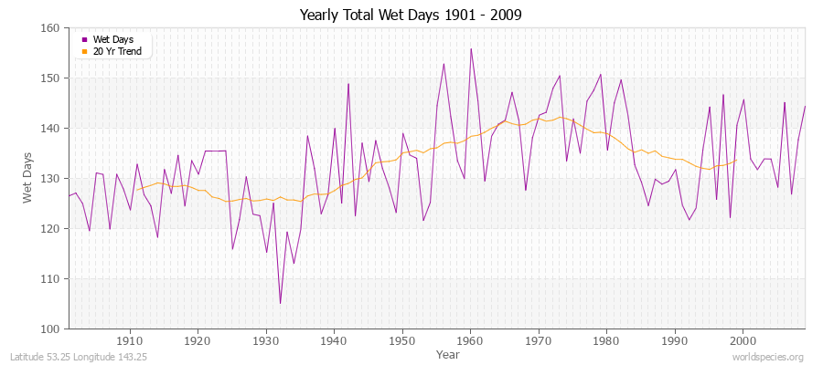 Yearly Total Wet Days 1901 - 2009 Latitude 53.25 Longitude 143.25