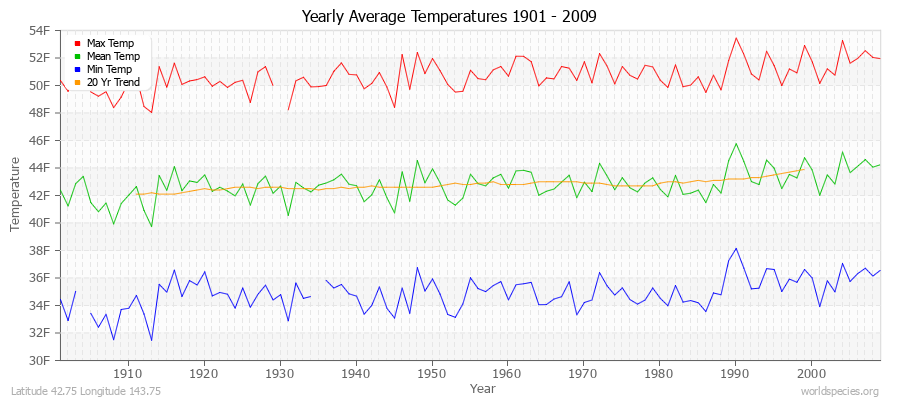 Yearly Average Temperatures 2010 - 2009 (English) Latitude 42.75 Longitude 143.75