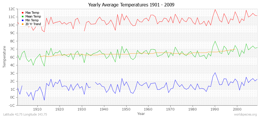 Yearly Average Temperatures 2010 - 2009 (Metric) Latitude 42.75 Longitude 143.75