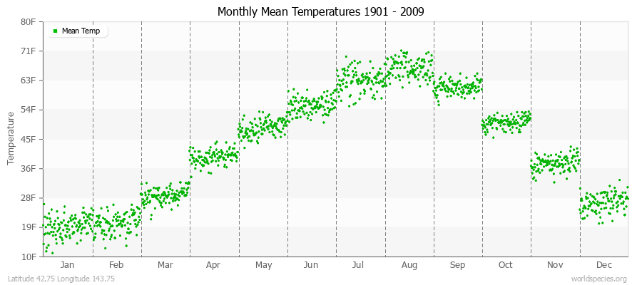 Monthly Mean Temperatures 1901 - 2009 (English) Latitude 42.75 Longitude 143.75