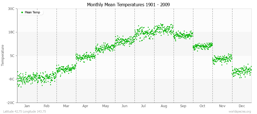 Monthly Mean Temperatures 1901 - 2009 (Metric) Latitude 42.75 Longitude 143.75