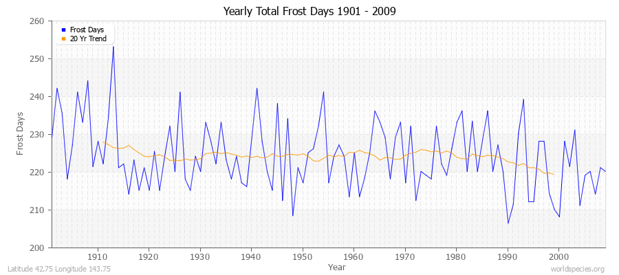 Yearly Total Frost Days 1901 - 2009 Latitude 42.75 Longitude 143.75