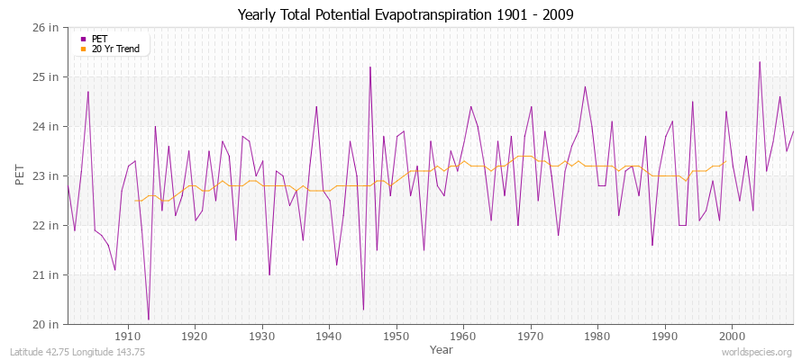 Yearly Total Potential Evapotranspiration 1901 - 2009 (English) Latitude 42.75 Longitude 143.75