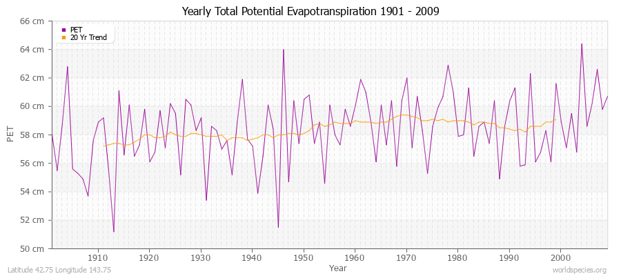 Yearly Total Potential Evapotranspiration 1901 - 2009 (Metric) Latitude 42.75 Longitude 143.75