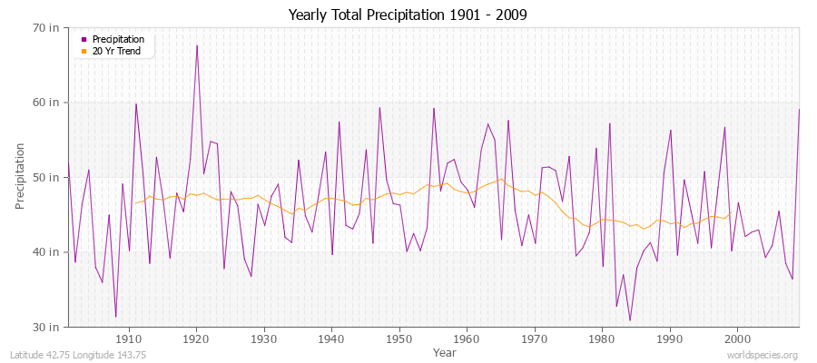 Yearly Total Precipitation 1901 - 2009 (English) Latitude 42.75 Longitude 143.75