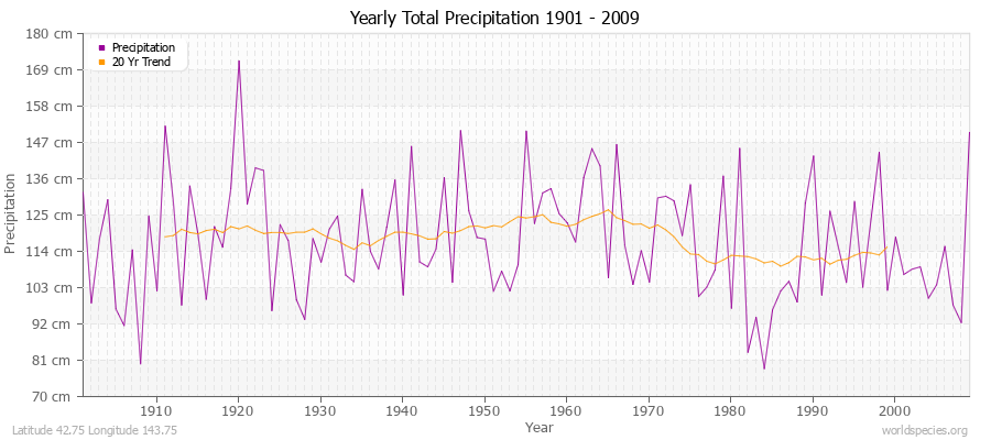 Yearly Total Precipitation 1901 - 2009 (Metric) Latitude 42.75 Longitude 143.75