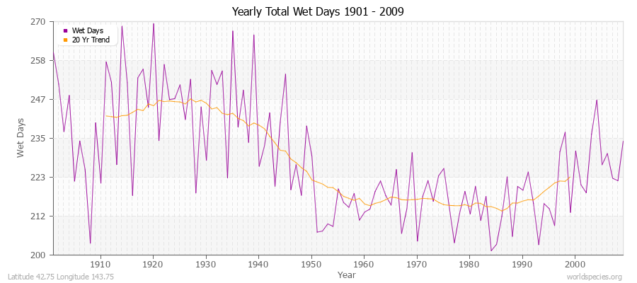 Yearly Total Wet Days 1901 - 2009 Latitude 42.75 Longitude 143.75