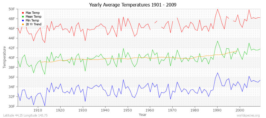 Yearly Average Temperatures 2010 - 2009 (English) Latitude 44.25 Longitude 143.75