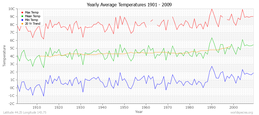 Yearly Average Temperatures 2010 - 2009 (Metric) Latitude 44.25 Longitude 143.75
